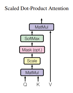 Scaled Dot-Product Attention 结构图